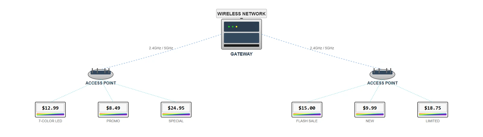 Wireless Communication Network