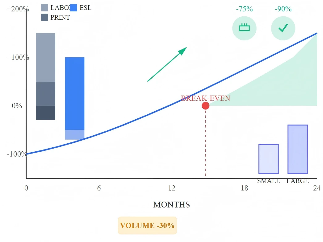 ROI Timeline Analysis